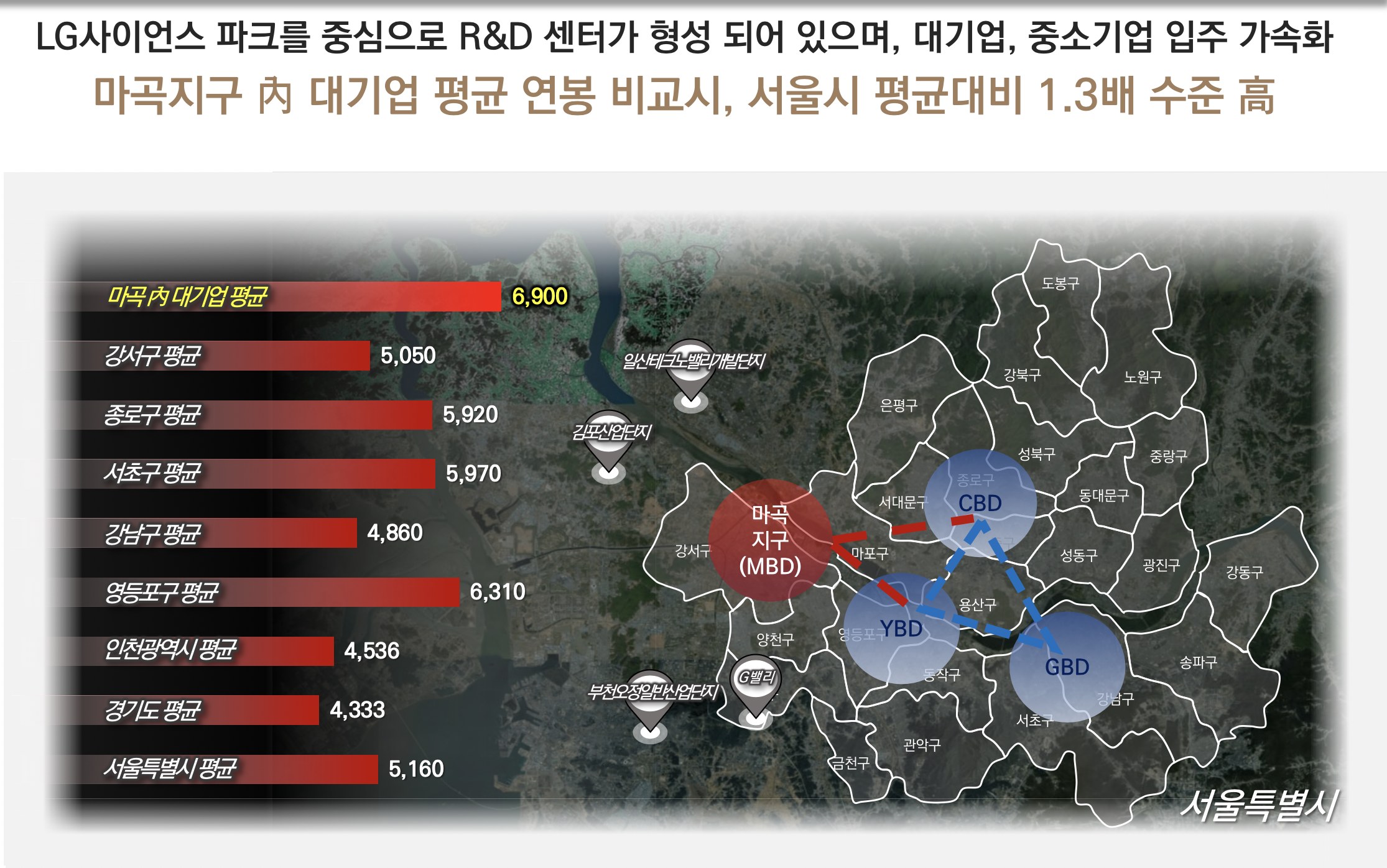 마곡 대기업 평균 연봉 — 서울시 평균 대비 1.3배