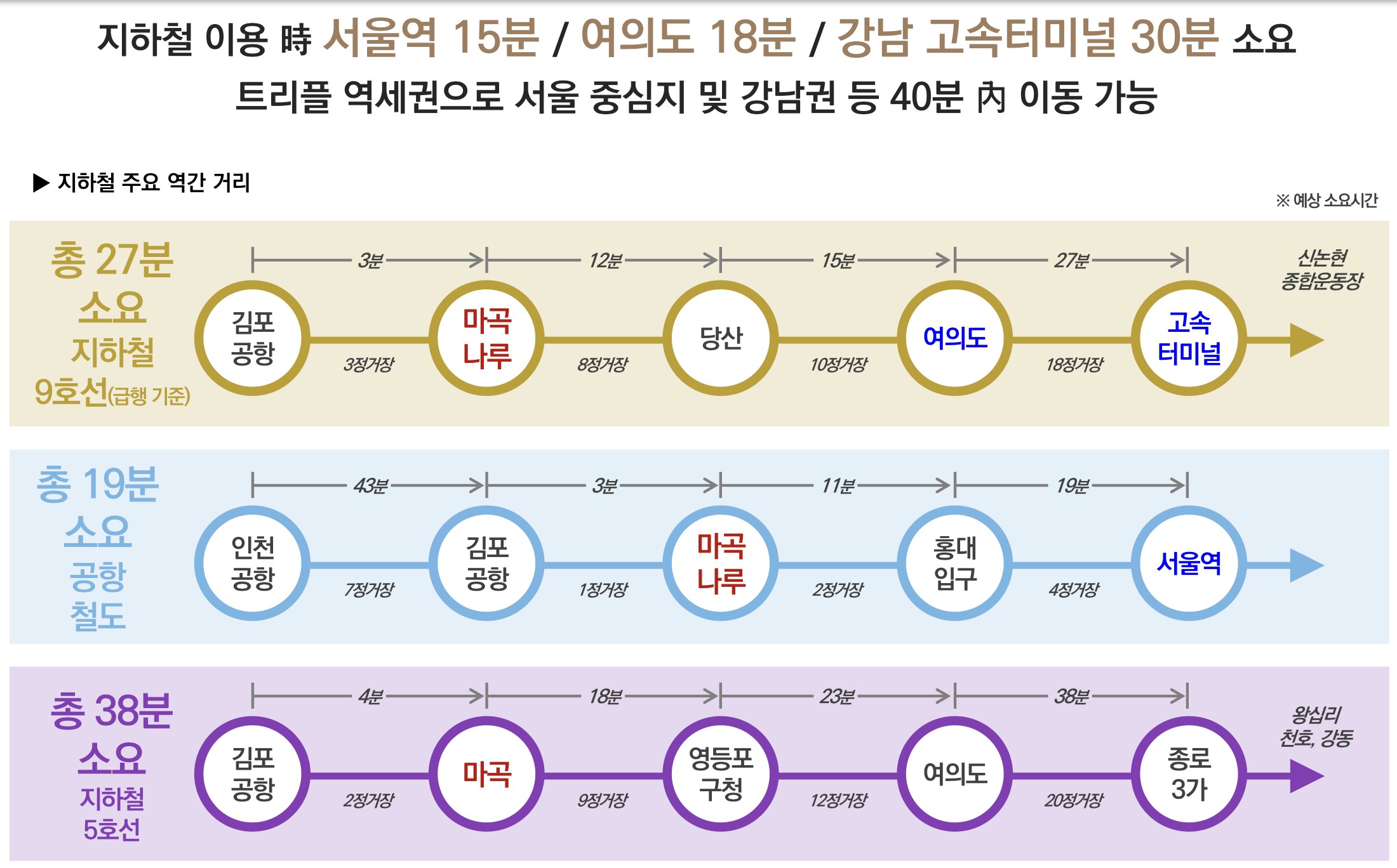 마곡 트리플 역세권 입지도
